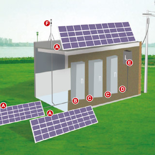 光伏發(fā)電系統(tǒng)的電涌保護