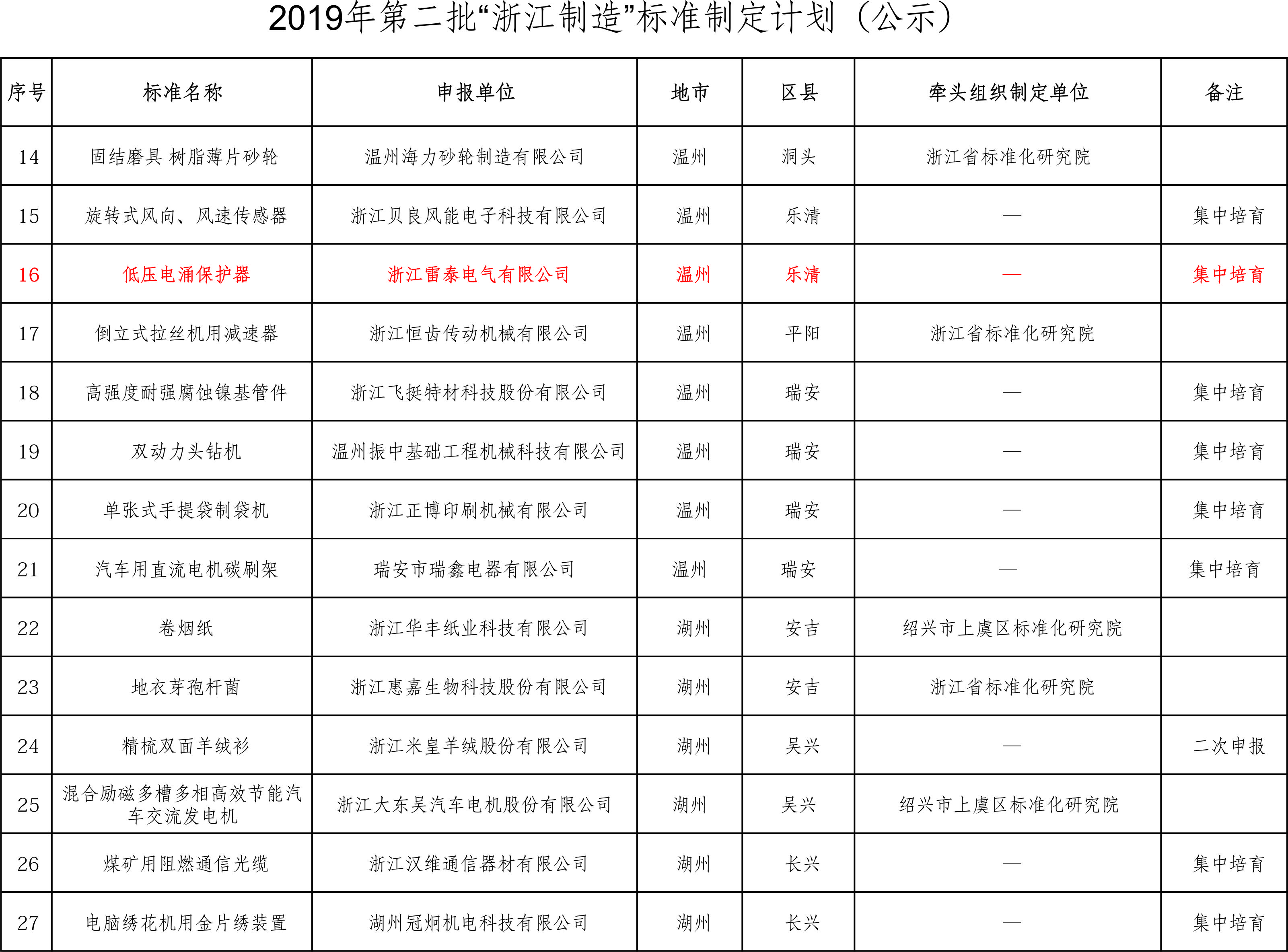 2019年6月27日-雷泰公司入圍2019年第二批“浙江制造”標(biāo)準(zhǔn)制定計(jì)劃企業(yè)！